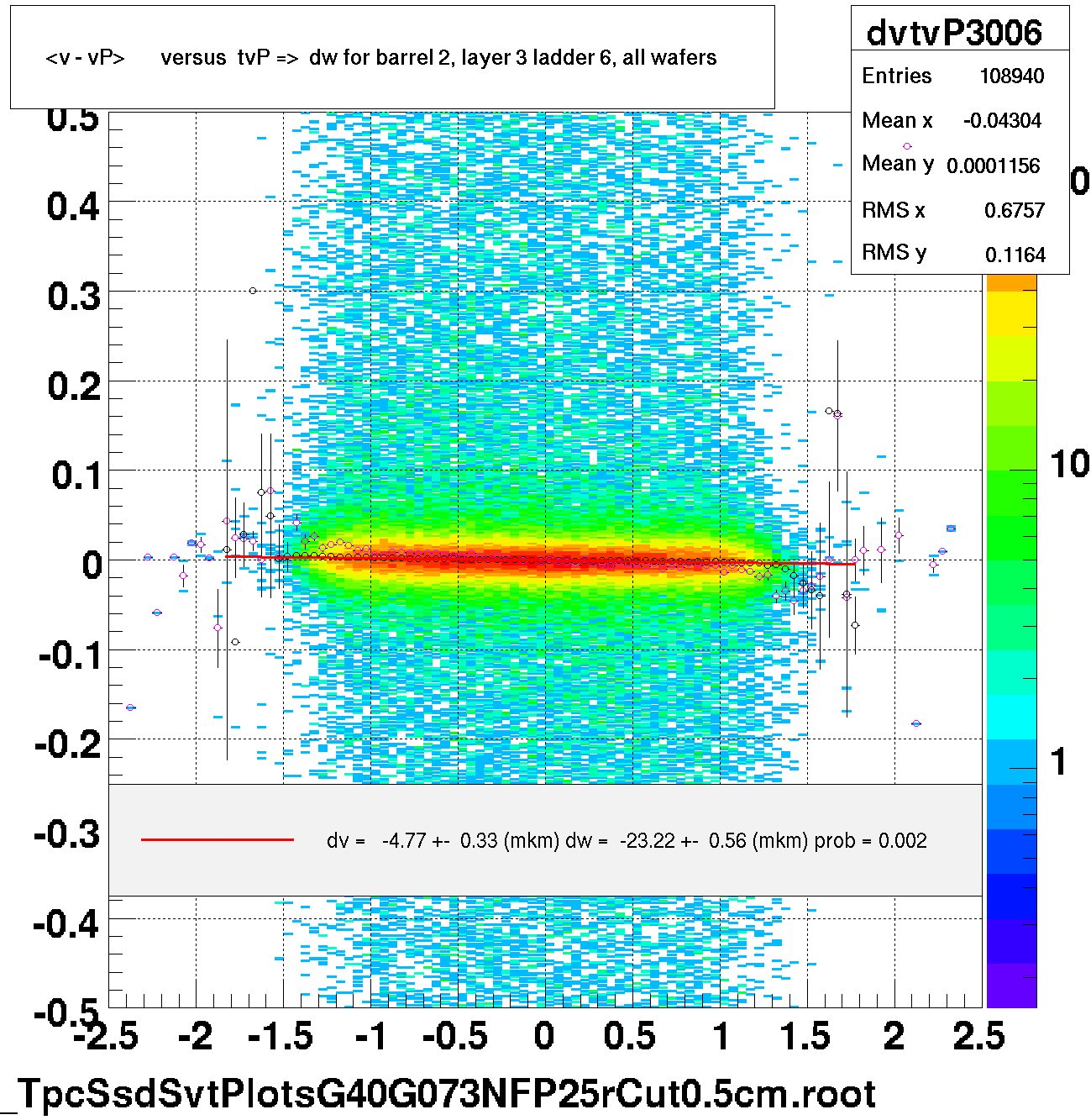 <v - vP>       versus  tvP =>  dw for barrel 2, layer 3 ladder 6, all wafers