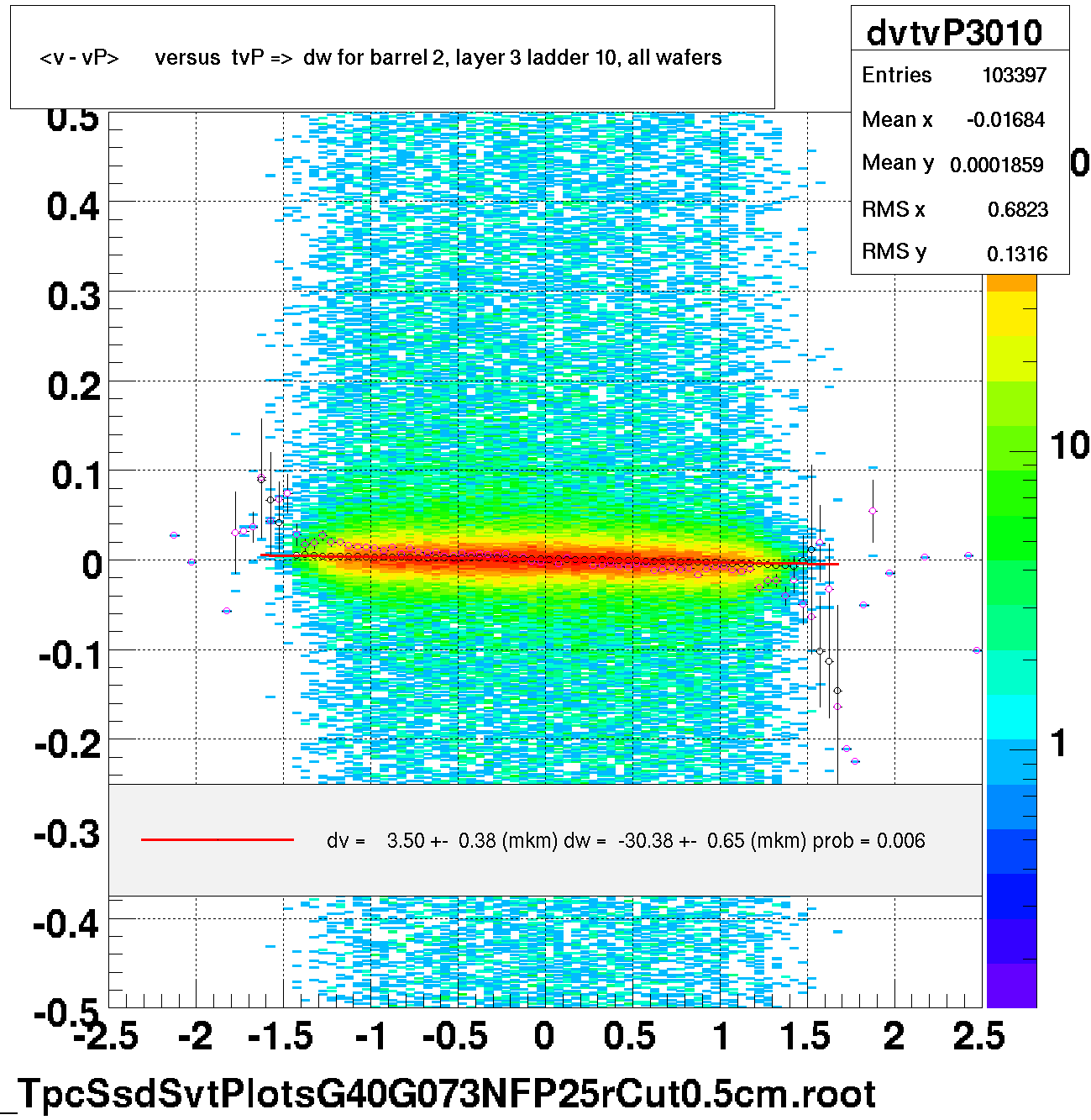 <v - vP>       versus  tvP =>  dw for barrel 2, layer 3 ladder 10, all wafers