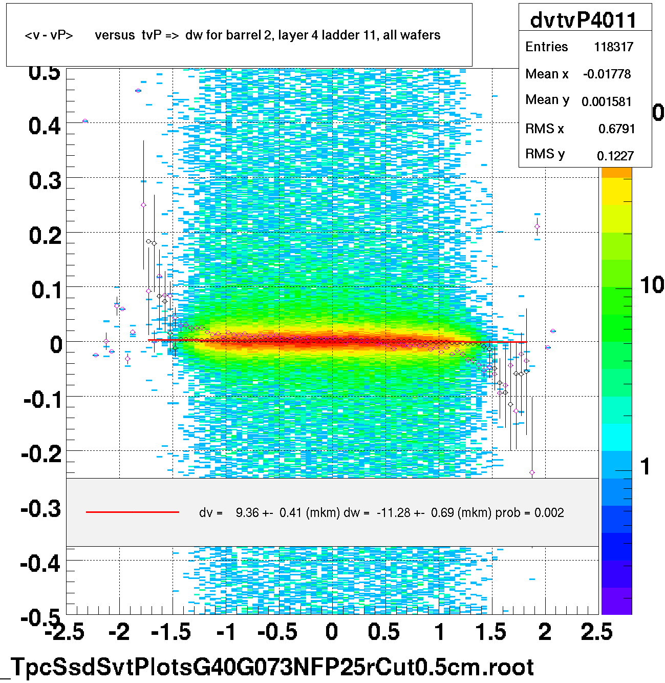 <v - vP>       versus  tvP =>  dw for barrel 2, layer 4 ladder 11, all wafers