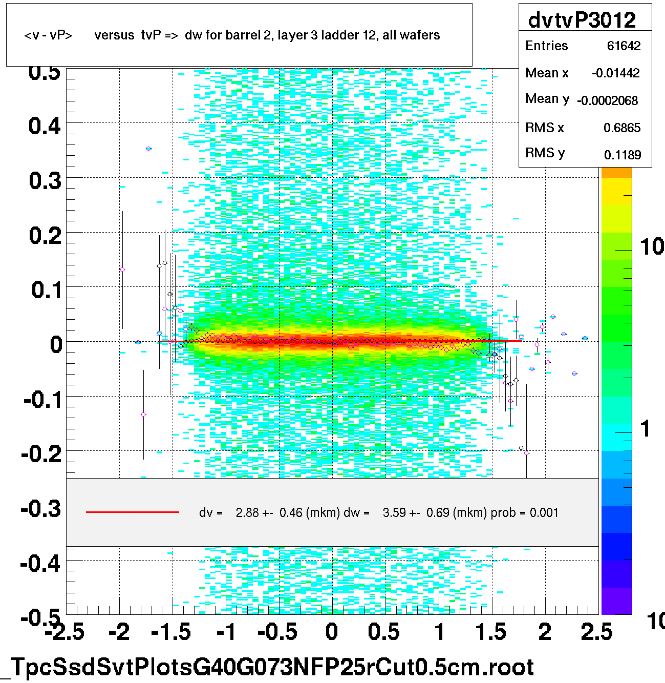 <v - vP>       versus  tvP =>  dw for barrel 2, layer 3 ladder 12, all wafers