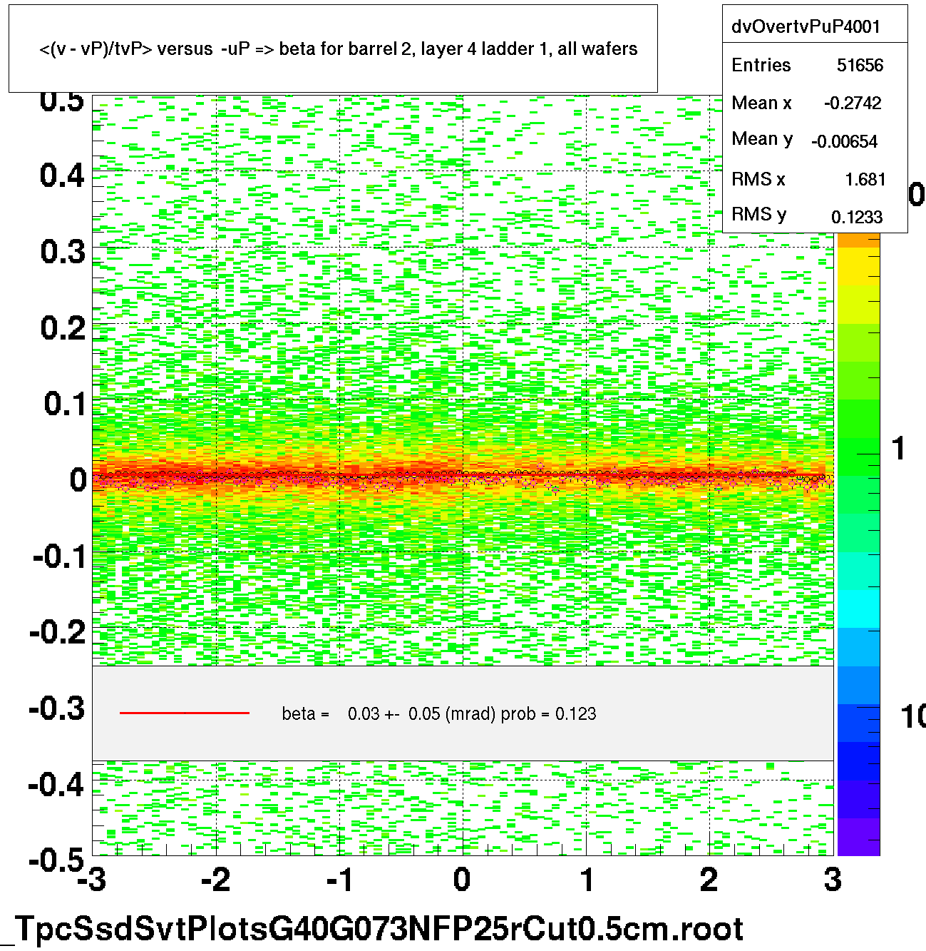 <(v - vP)/tvP> versus  -uP => beta for barrel 2, layer 4 ladder 1, all wafers