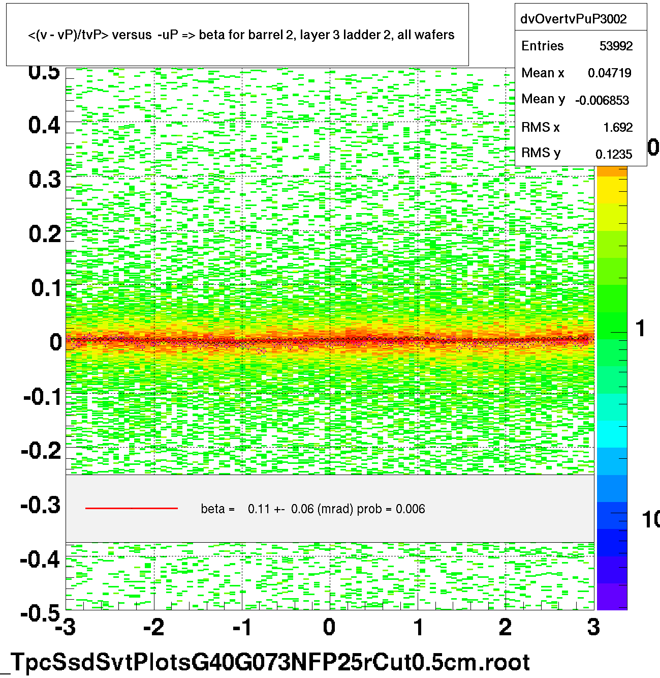 <(v - vP)/tvP> versus  -uP => beta for barrel 2, layer 3 ladder 2, all wafers