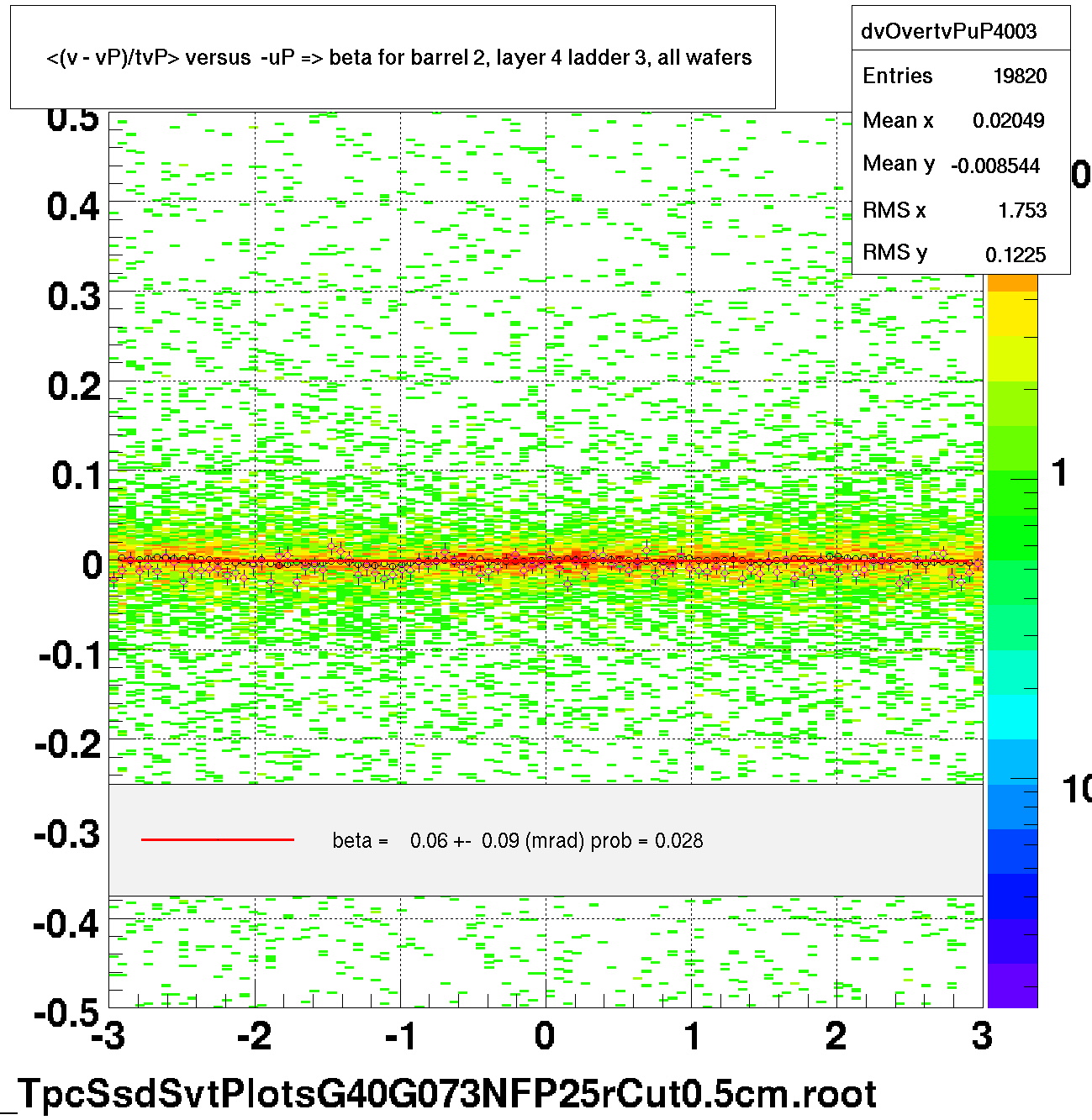 <(v - vP)/tvP> versus  -uP => beta for barrel 2, layer 4 ladder 3, all wafers