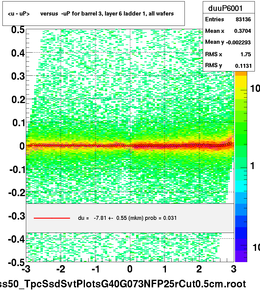 <u - uP>       versus  -uP for barrel 3, layer 6 ladder 1, all wafers