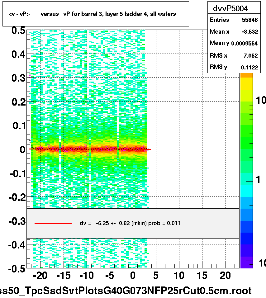 <v - vP>       versus   vP for barrel 3, layer 5 ladder 4, all wafers