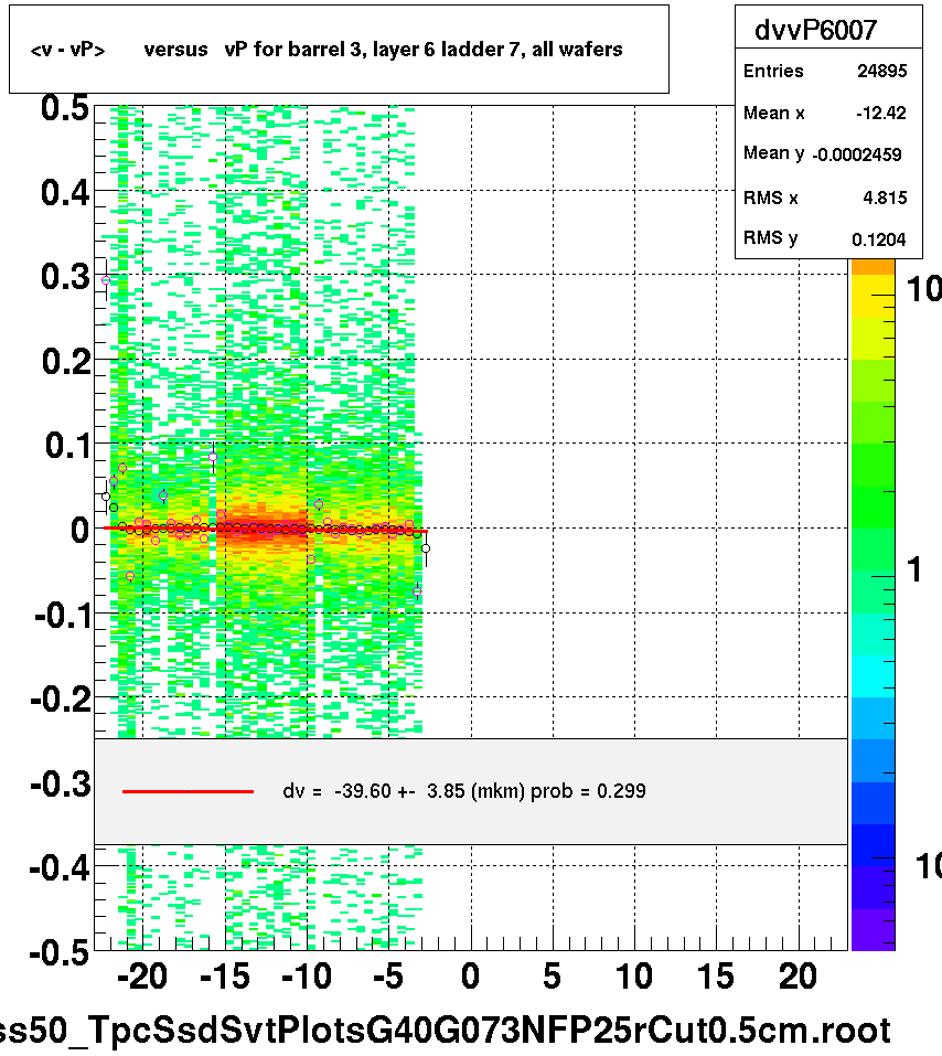 <v - vP>       versus   vP for barrel 3, layer 6 ladder 7, all wafers