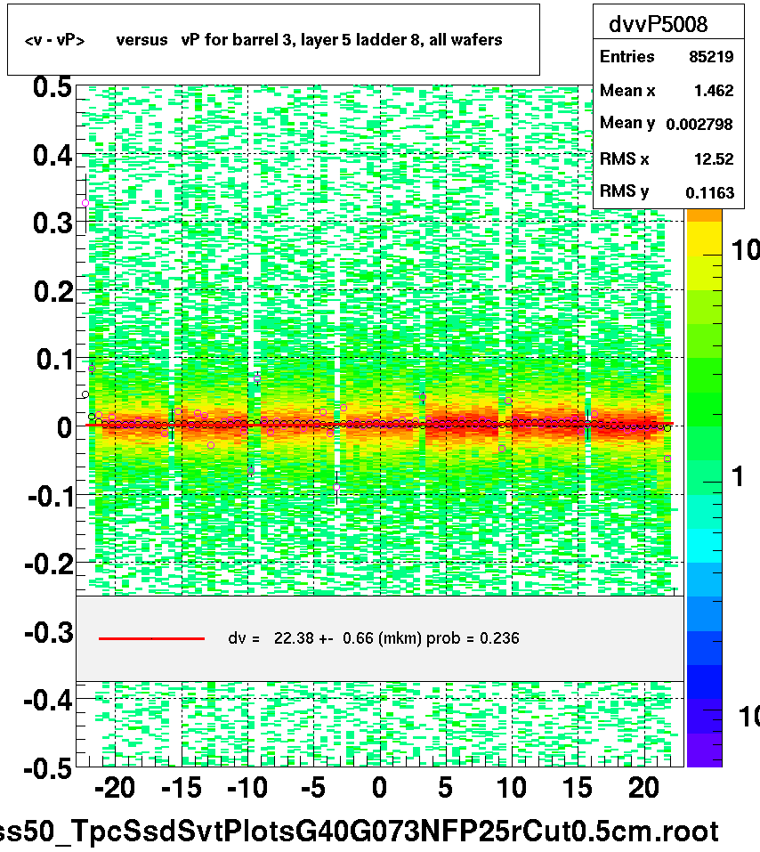 <v - vP>       versus   vP for barrel 3, layer 5 ladder 8, all wafers