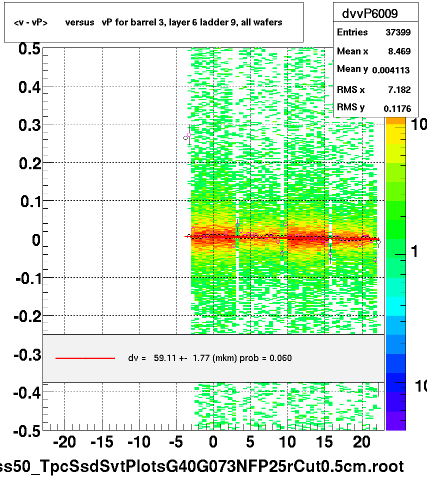 <v - vP>       versus   vP for barrel 3, layer 6 ladder 9, all wafers