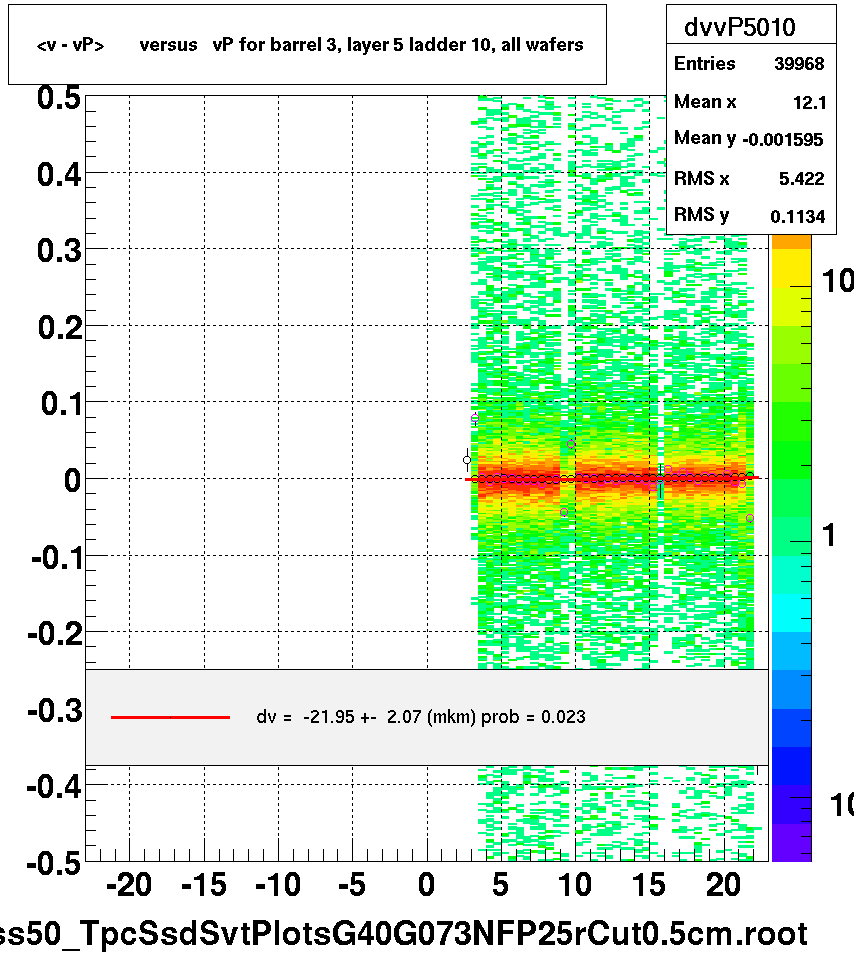 <v - vP>       versus   vP for barrel 3, layer 5 ladder 10, all wafers