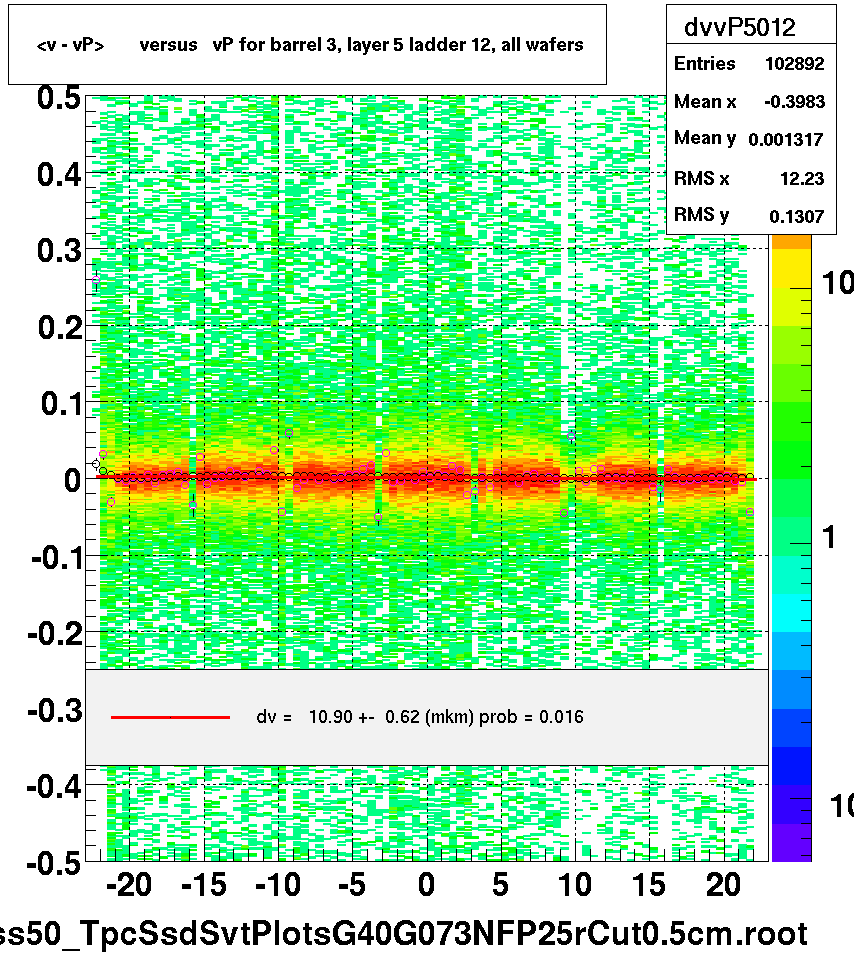 <v - vP>       versus   vP for barrel 3, layer 5 ladder 12, all wafers