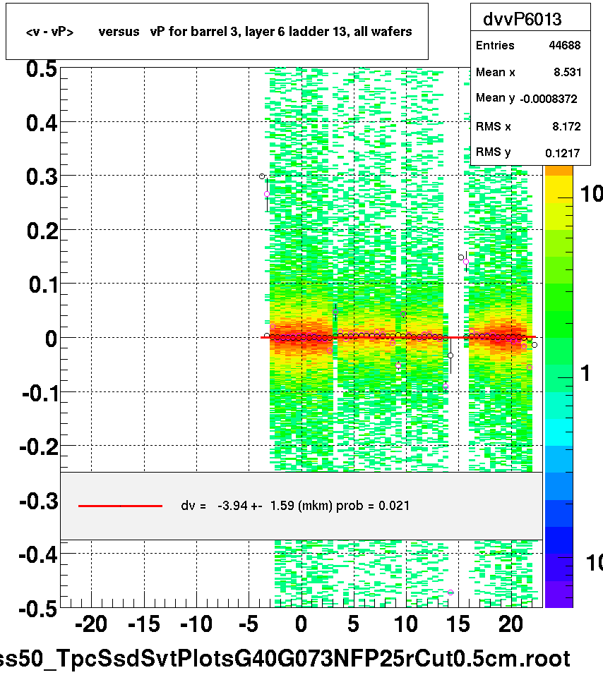 <v - vP>       versus   vP for barrel 3, layer 6 ladder 13, all wafers