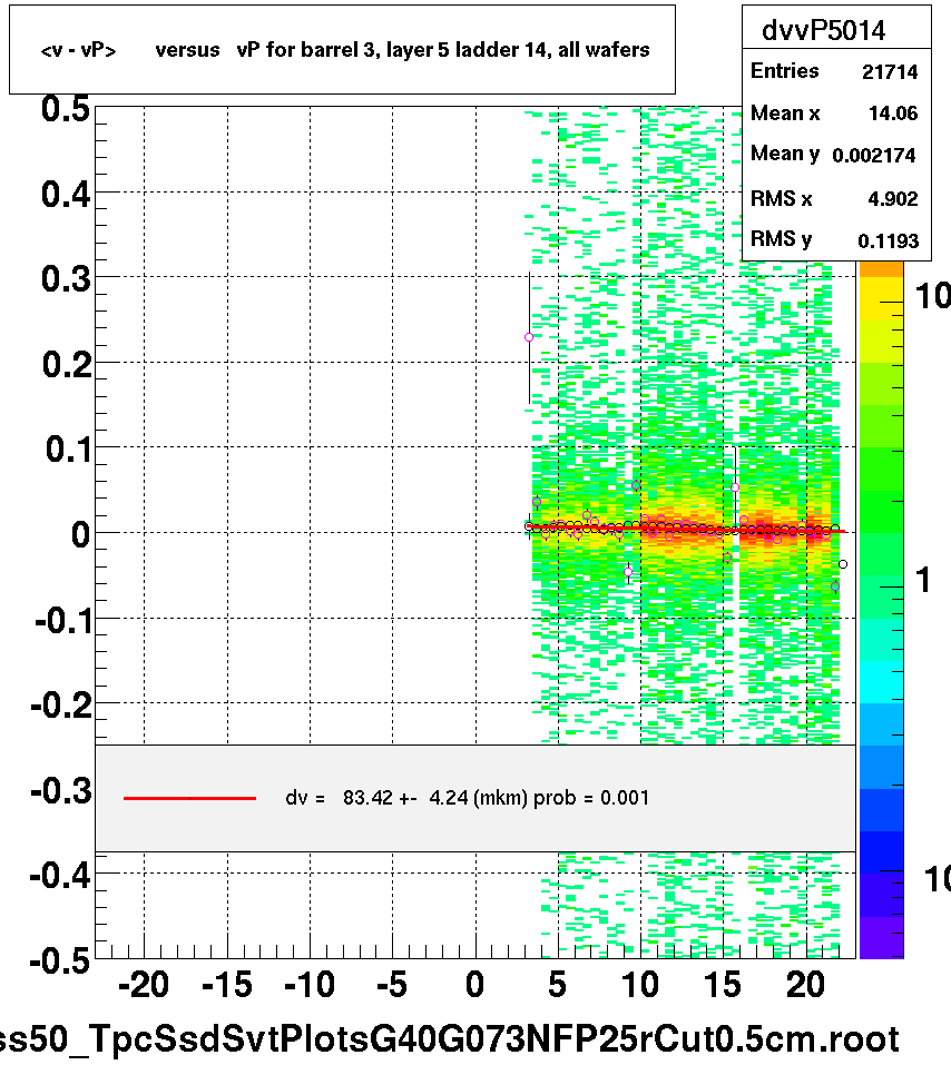 <v - vP>       versus   vP for barrel 3, layer 5 ladder 14, all wafers