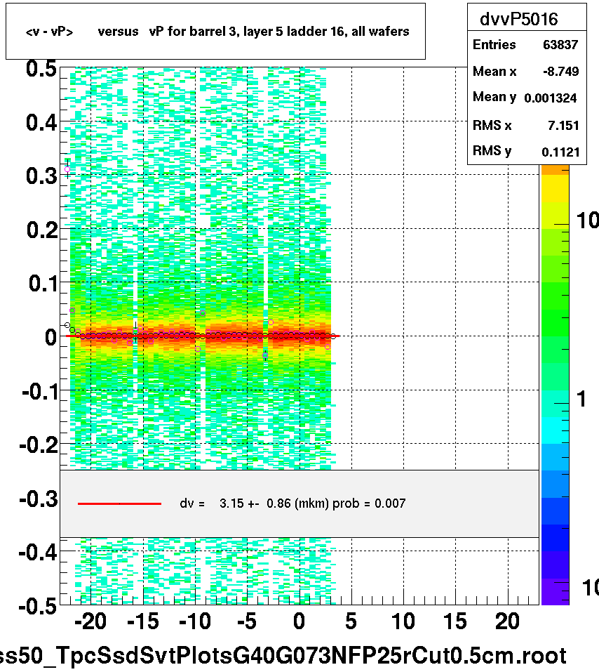 <v - vP>       versus   vP for barrel 3, layer 5 ladder 16, all wafers