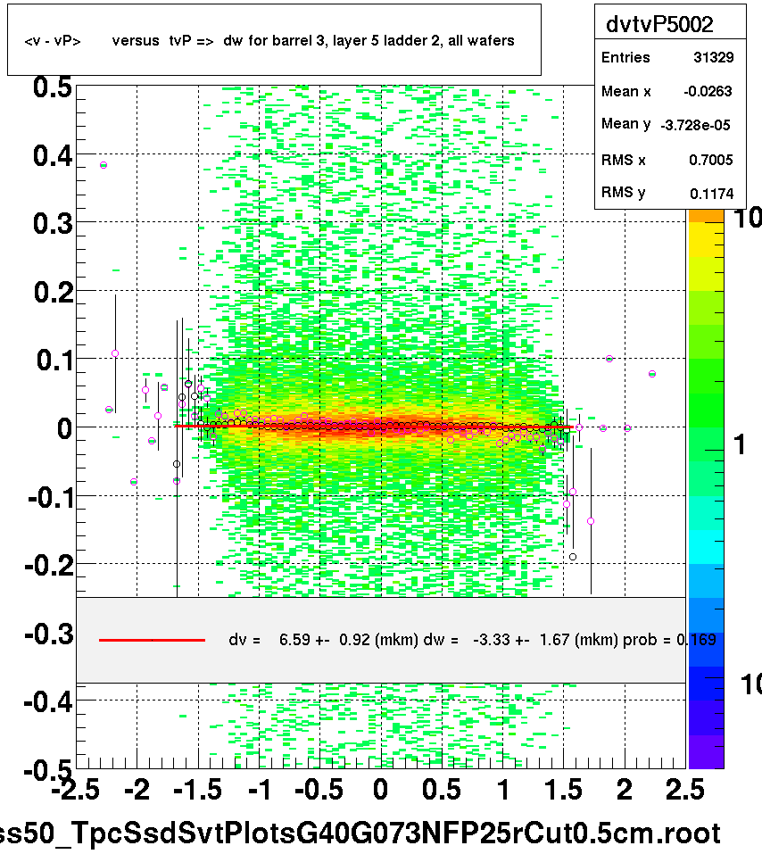 <v - vP>       versus  tvP =>  dw for barrel 3, layer 5 ladder 2, all wafers