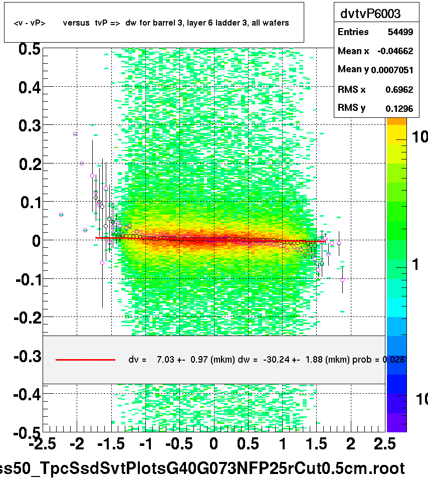 <v - vP>       versus  tvP =>  dw for barrel 3, layer 6 ladder 3, all wafers