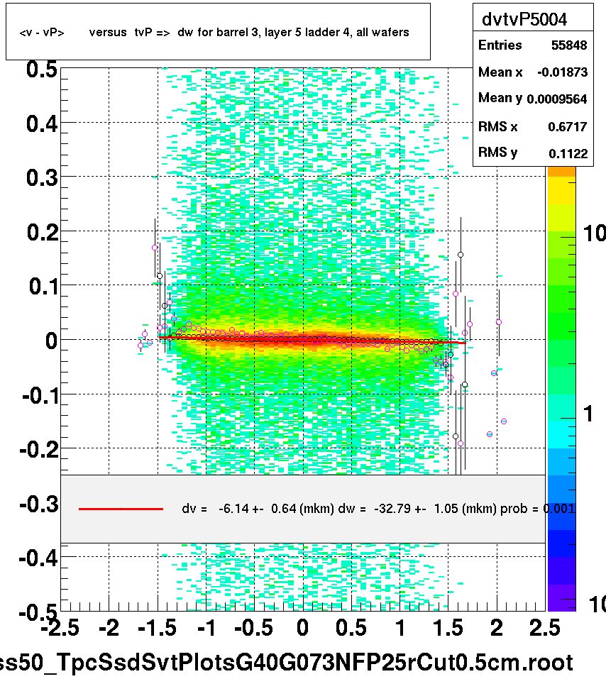 <v - vP>       versus  tvP =>  dw for barrel 3, layer 5 ladder 4, all wafers