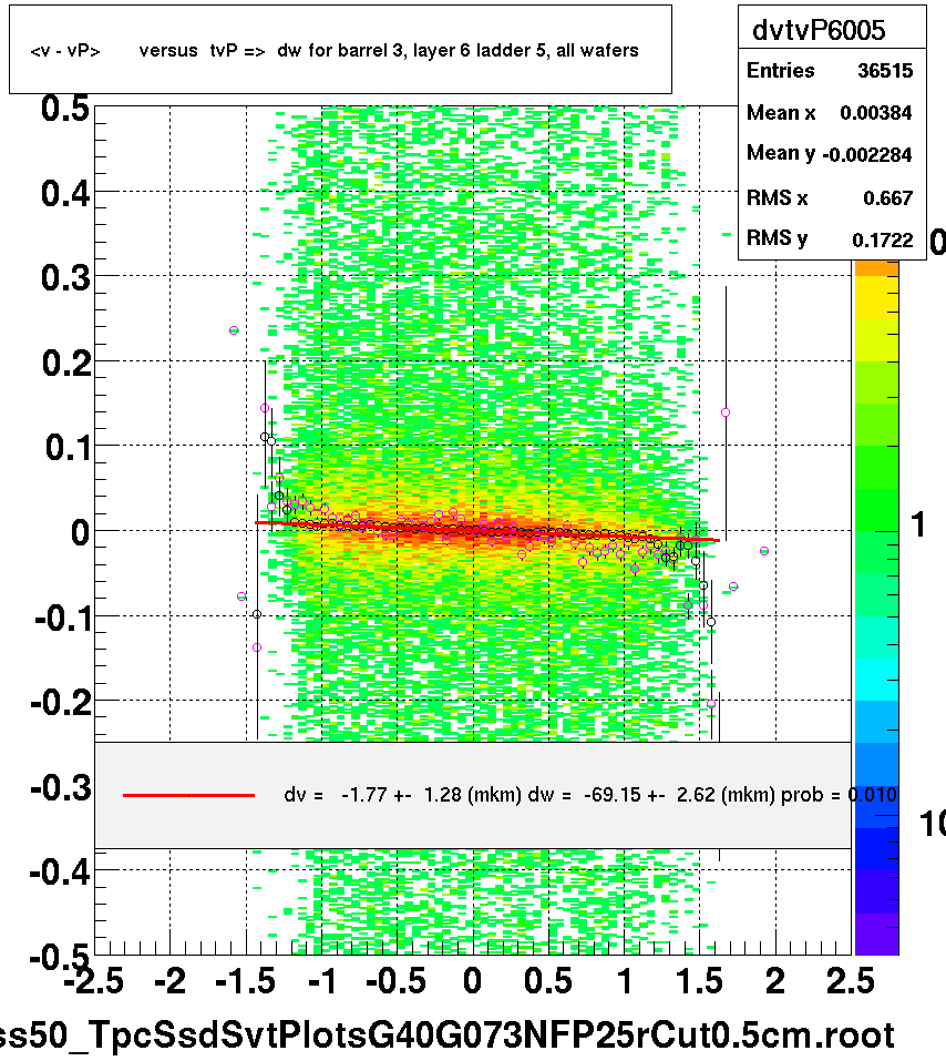 <v - vP>       versus  tvP =>  dw for barrel 3, layer 6 ladder 5, all wafers