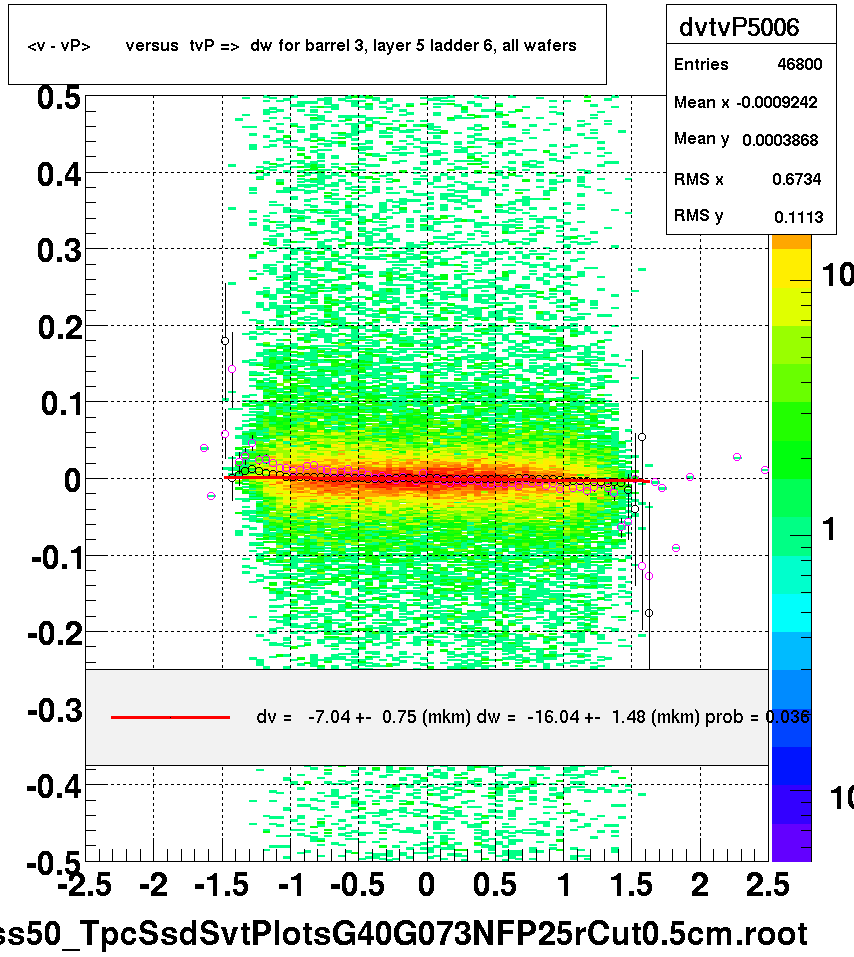 <v - vP>       versus  tvP =>  dw for barrel 3, layer 5 ladder 6, all wafers