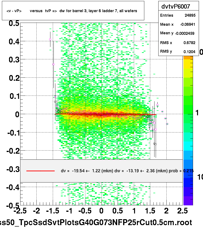 <v - vP>       versus  tvP =>  dw for barrel 3, layer 6 ladder 7, all wafers