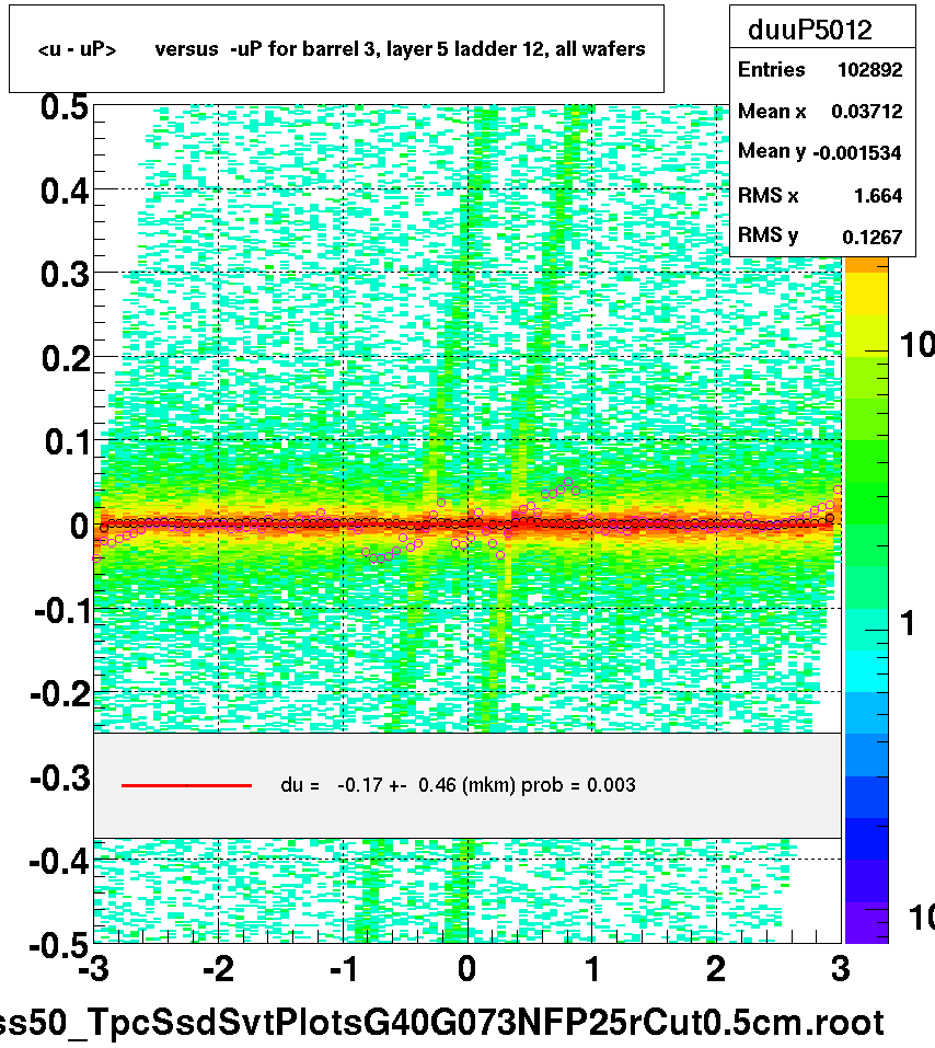 <u - uP>       versus  -uP for barrel 3, layer 5 ladder 12, all wafers