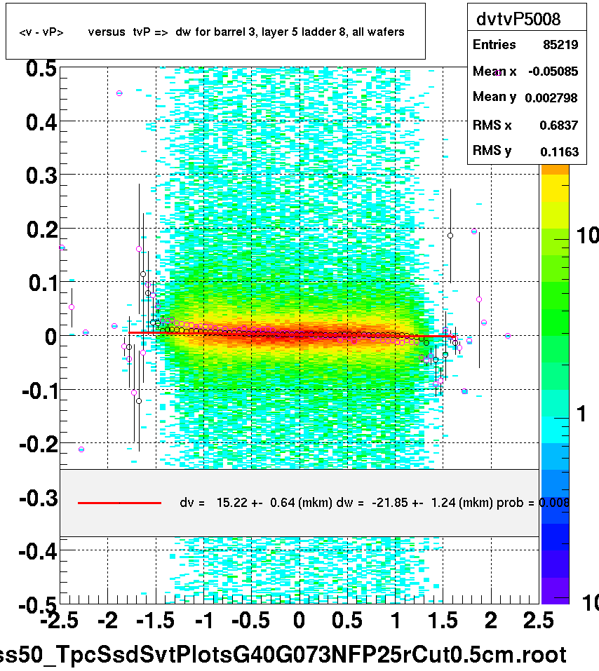 <v - vP>       versus  tvP =>  dw for barrel 3, layer 5 ladder 8, all wafers