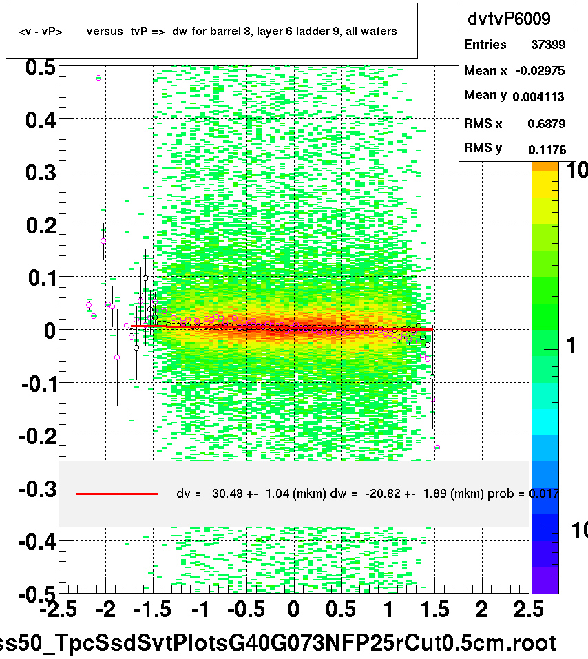 <v - vP>       versus  tvP =>  dw for barrel 3, layer 6 ladder 9, all wafers