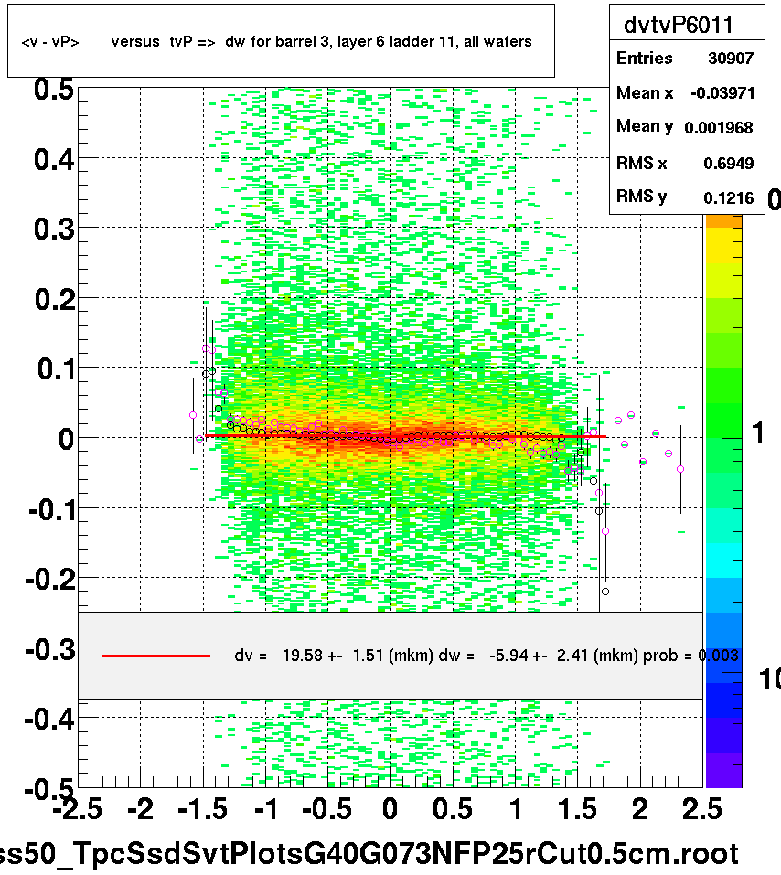 <v - vP>       versus  tvP =>  dw for barrel 3, layer 6 ladder 11, all wafers