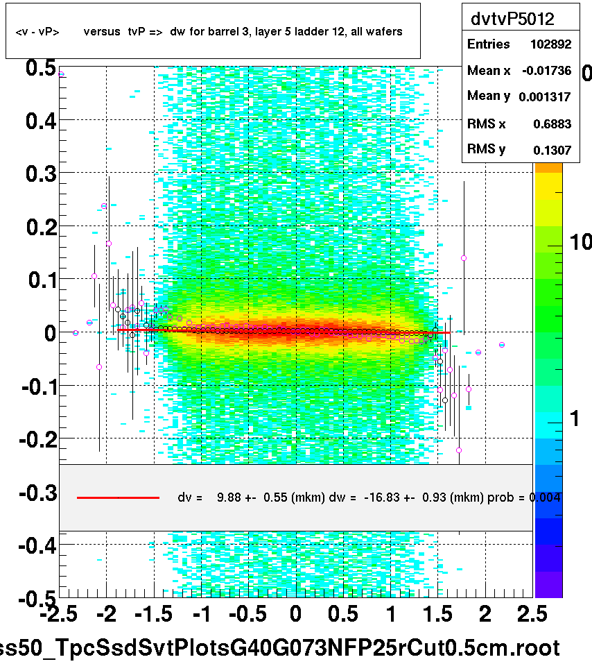 <v - vP>       versus  tvP =>  dw for barrel 3, layer 5 ladder 12, all wafers