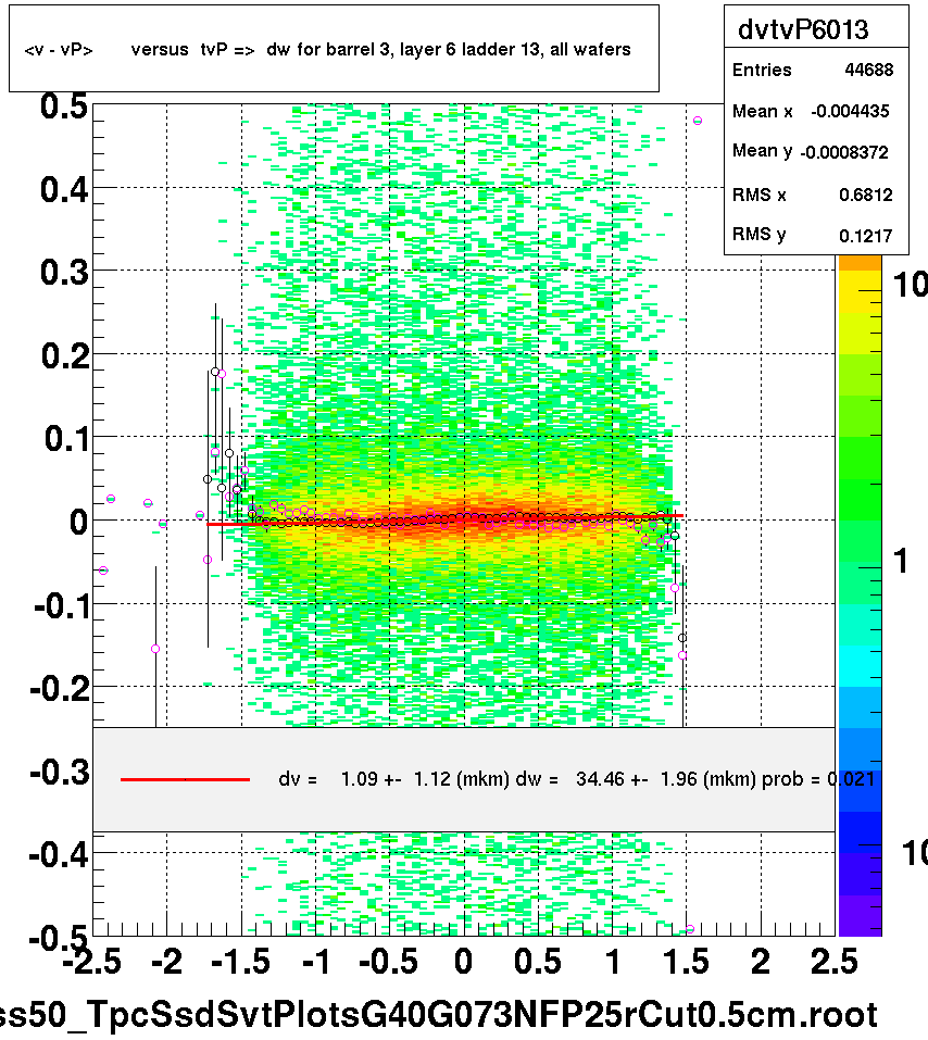 <v - vP>       versus  tvP =>  dw for barrel 3, layer 6 ladder 13, all wafers