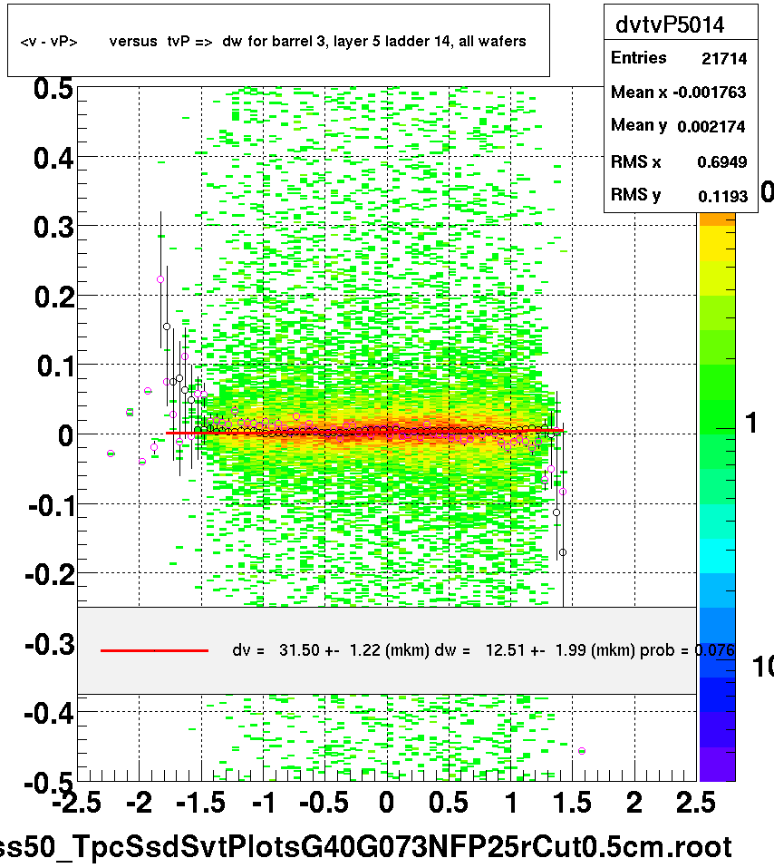 <v - vP>       versus  tvP =>  dw for barrel 3, layer 5 ladder 14, all wafers