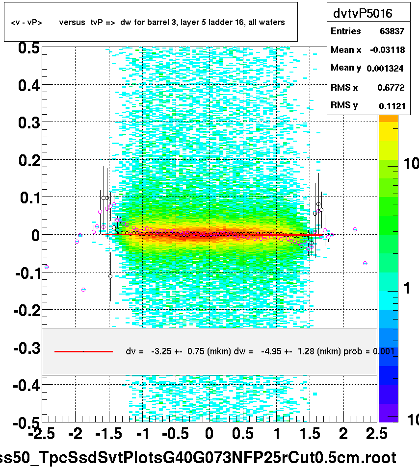 <v - vP>       versus  tvP =>  dw for barrel 3, layer 5 ladder 16, all wafers