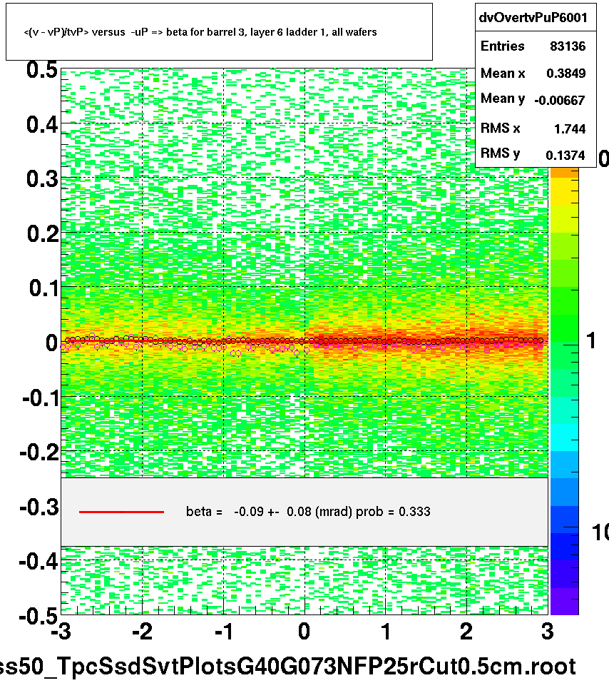 <(v - vP)/tvP> versus  -uP => beta for barrel 3, layer 6 ladder 1, all wafers