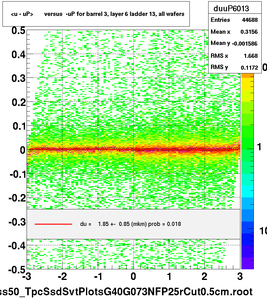 <u - uP>       versus  -uP for barrel 3, layer 6 ladder 13, all wafers