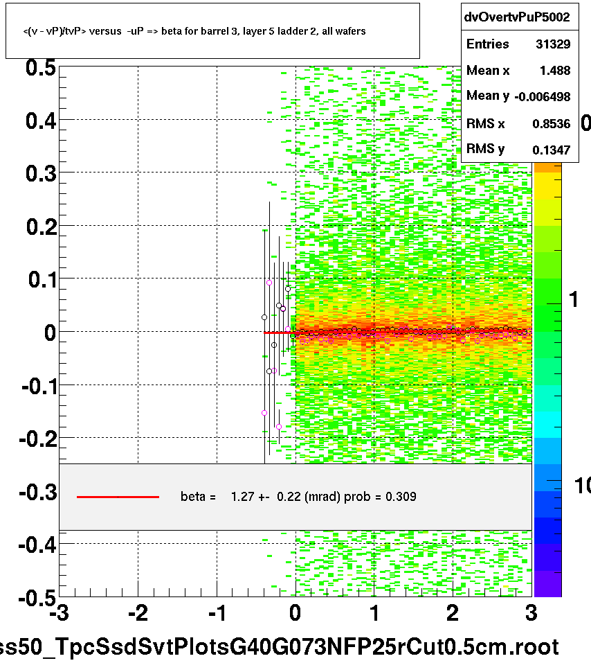 <(v - vP)/tvP> versus  -uP => beta for barrel 3, layer 5 ladder 2, all wafers