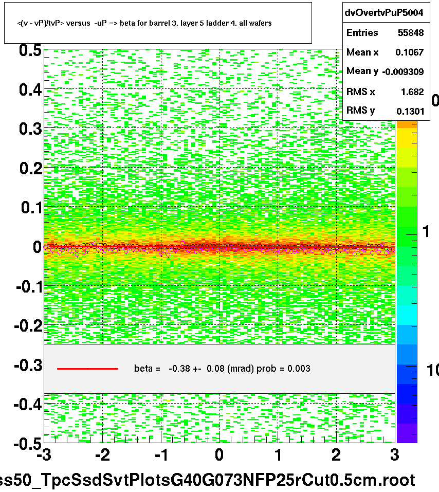 <(v - vP)/tvP> versus  -uP => beta for barrel 3, layer 5 ladder 4, all wafers