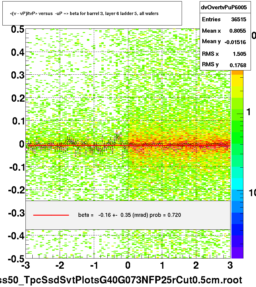 <(v - vP)/tvP> versus  -uP => beta for barrel 3, layer 6 ladder 5, all wafers