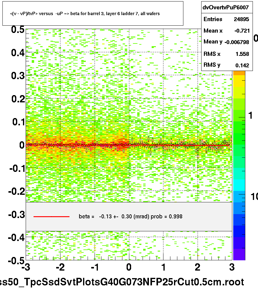 <(v - vP)/tvP> versus  -uP => beta for barrel 3, layer 6 ladder 7, all wafers
