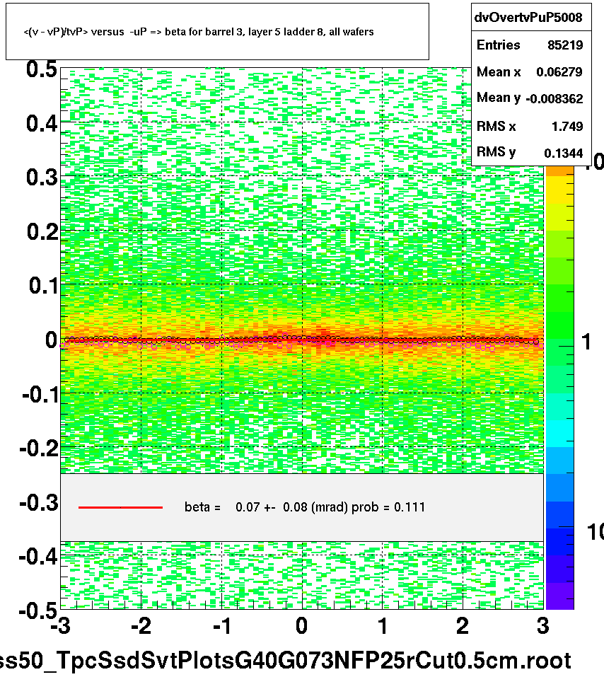 <(v - vP)/tvP> versus  -uP => beta for barrel 3, layer 5 ladder 8, all wafers