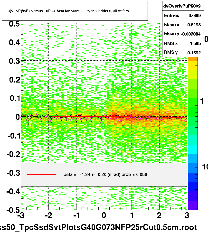 <(v - vP)/tvP> versus  -uP => beta for barrel 3, layer 6 ladder 9, all wafers