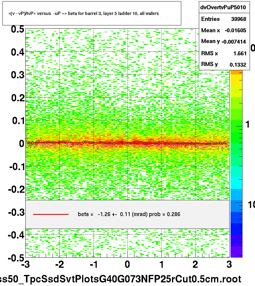 <(v - vP)/tvP> versus  -uP => beta for barrel 3, layer 5 ladder 10, all wafers