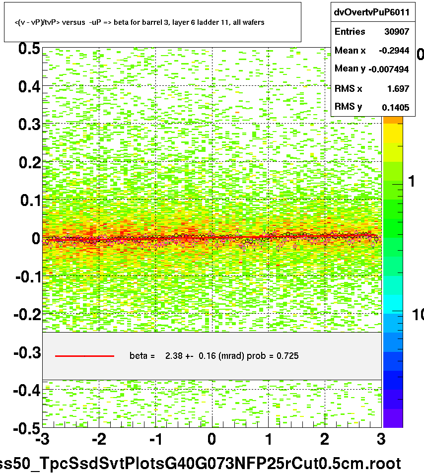 <(v - vP)/tvP> versus  -uP => beta for barrel 3, layer 6 ladder 11, all wafers