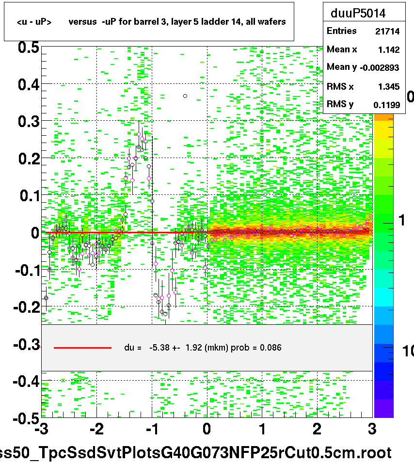 <u - uP>       versus  -uP for barrel 3, layer 5 ladder 14, all wafers