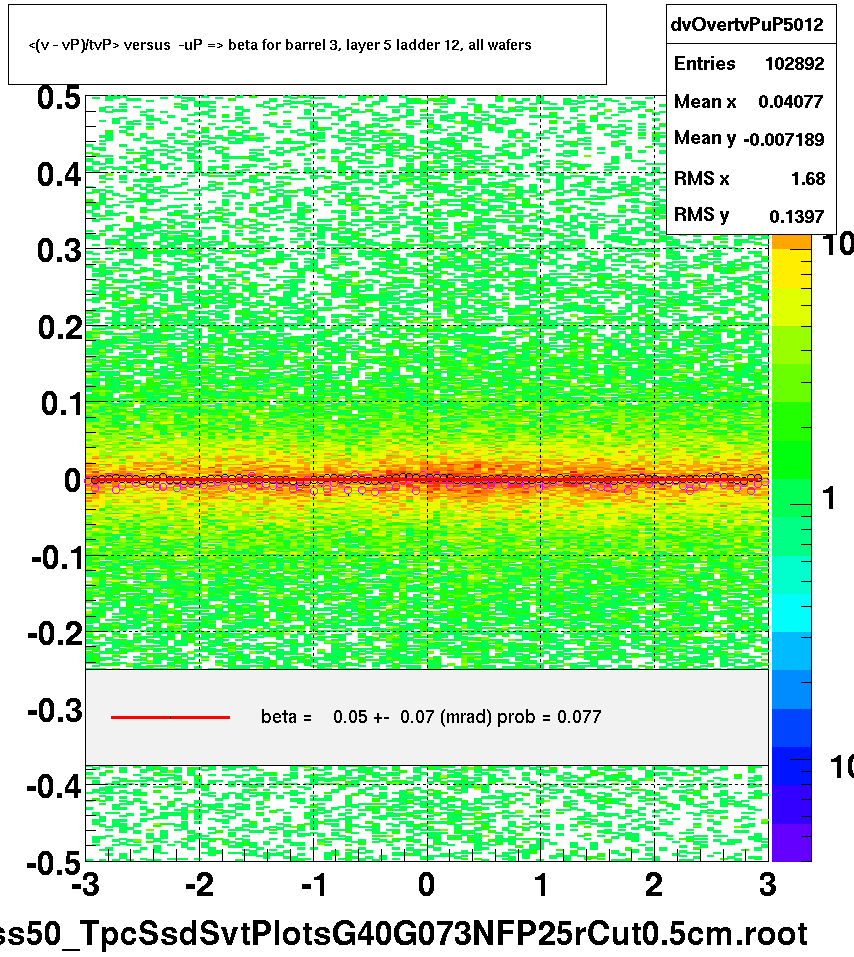 <(v - vP)/tvP> versus  -uP => beta for barrel 3, layer 5 ladder 12, all wafers