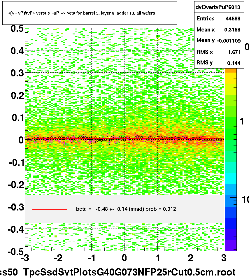 <(v - vP)/tvP> versus  -uP => beta for barrel 3, layer 6 ladder 13, all wafers