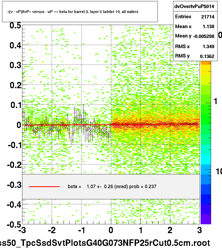 <(v - vP)/tvP> versus  -uP => beta for barrel 3, layer 5 ladder 14, all wafers