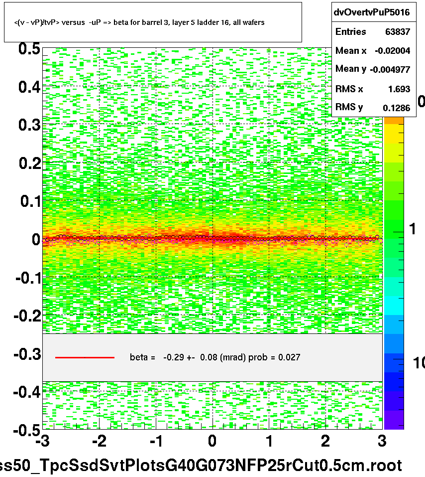 <(v - vP)/tvP> versus  -uP => beta for barrel 3, layer 5 ladder 16, all wafers