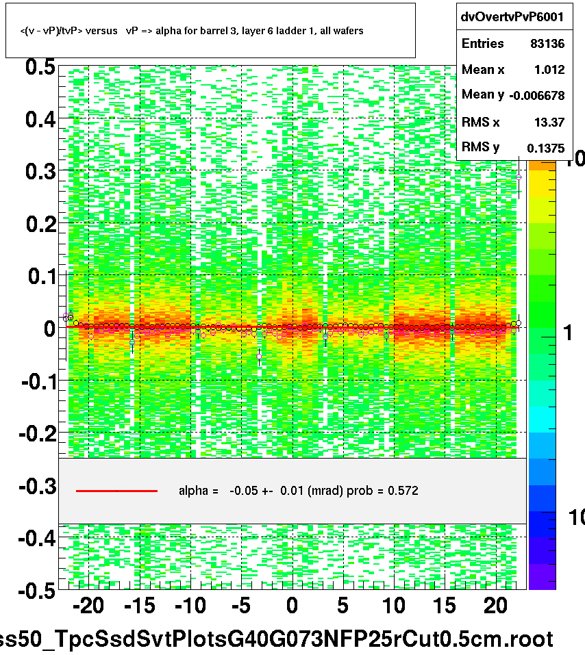 <(v - vP)/tvP> versus   vP => alpha for barrel 3, layer 6 ladder 1, all wafers