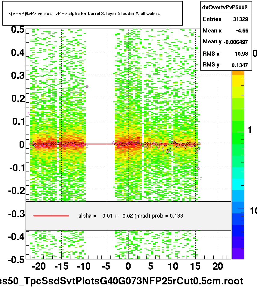 <(v - vP)/tvP> versus   vP => alpha for barrel 3, layer 5 ladder 2, all wafers