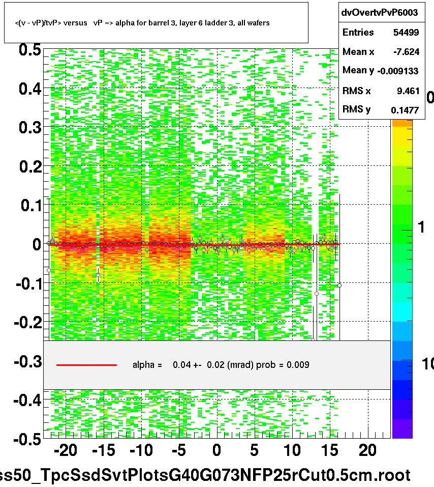 <(v - vP)/tvP> versus   vP => alpha for barrel 3, layer 6 ladder 3, all wafers