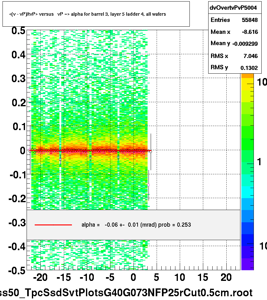 <(v - vP)/tvP> versus   vP => alpha for barrel 3, layer 5 ladder 4, all wafers